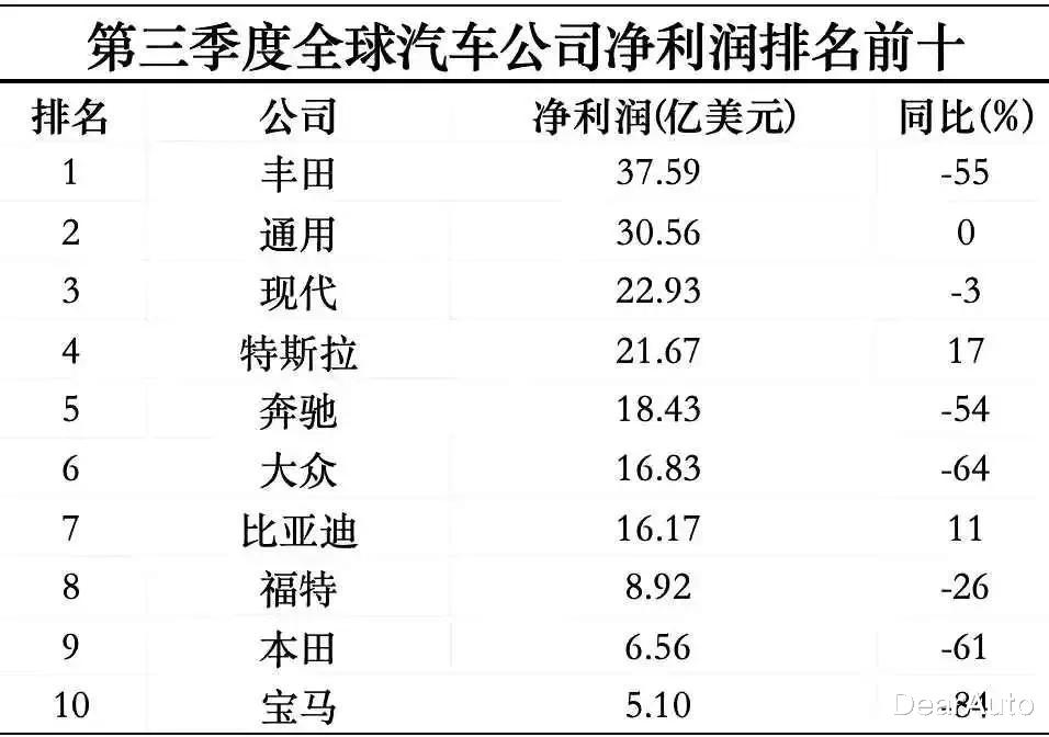 世界级车企诞生！比亚迪跻身全球TOP5，下一个是吉利？