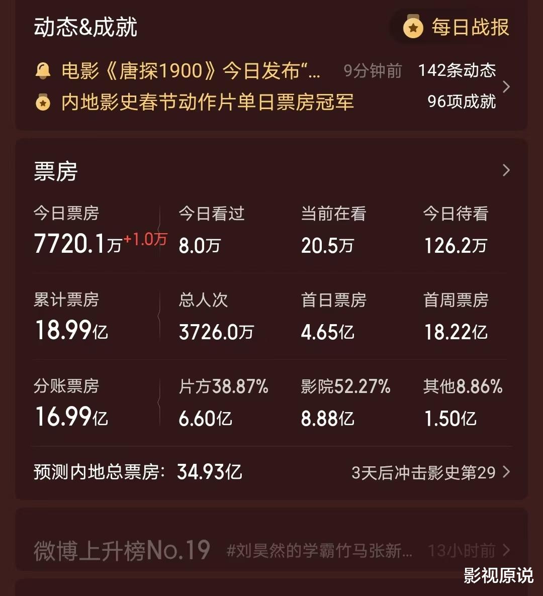 陈思诚创造了七个“第一”，也即将成为中国导演票房第一人