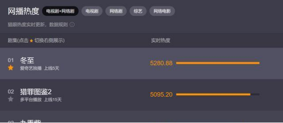 《冬至》与《猎罪图鉴2》各看6集，一部已弃剧，一部熬夜狂追