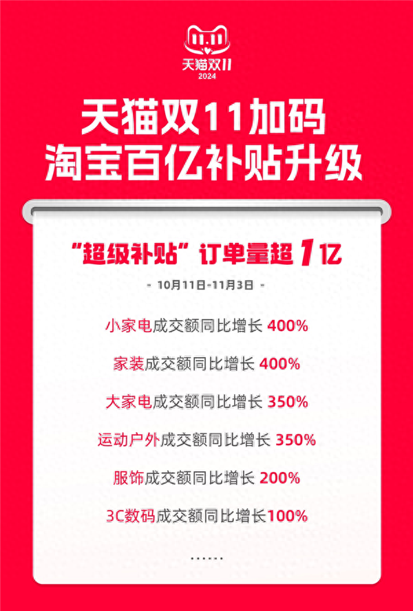 天猫双11直击全网底价!淘宝“百亿超级补贴”订单量超1亿