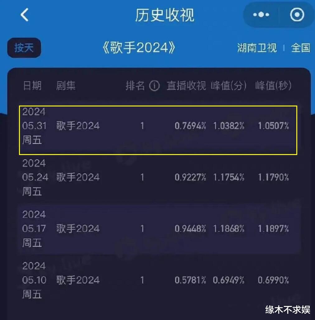 孙楠出场收视率第一,主持人发声痛批内幕:这是整个行业的悲哀!