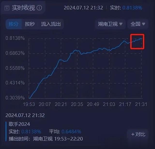 孙楠|歌手第十期:那英排名收视双第一,汪苏泷进决赛,孙楠开口爆笑