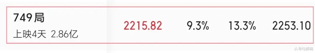 成龙刘德华反超!《749局》降到4.3分国庆档最低,更糟的事还在后面