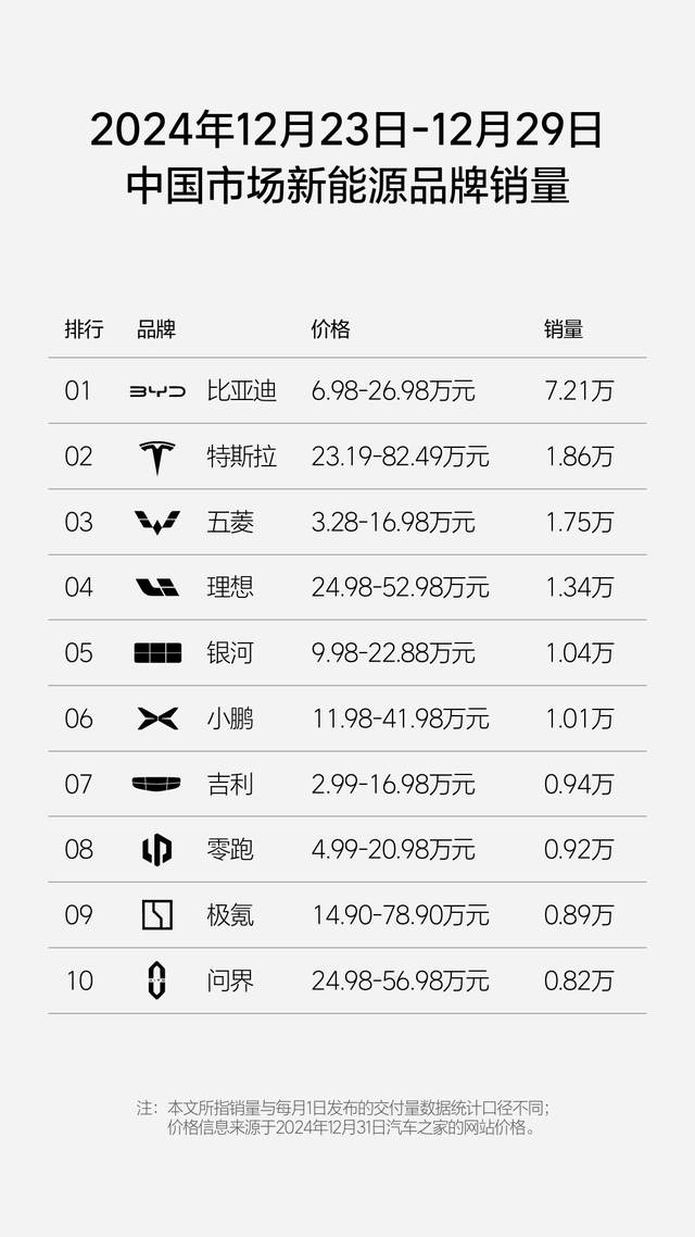 2024年最后一周销量分析:比亚迪减量,吉利崛起,小鹏超过了零跑