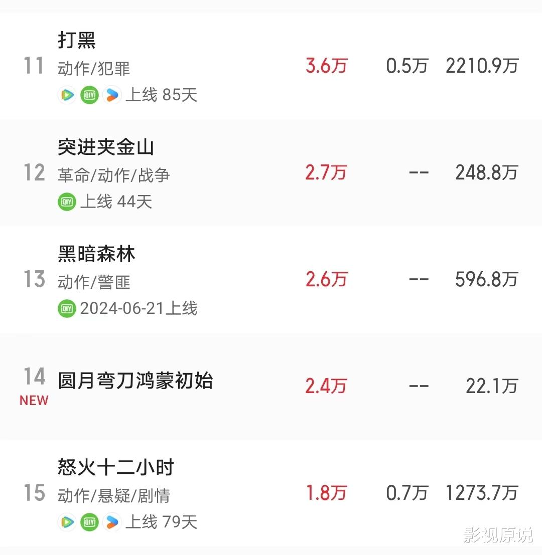 柳岩张智尧主演《圆月弯刀》差评如潮，一周票房只有22万