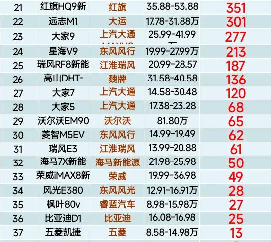 变天了？10月MPV销量榜，格瑞维亚第2名、腾势D9跌至第4名