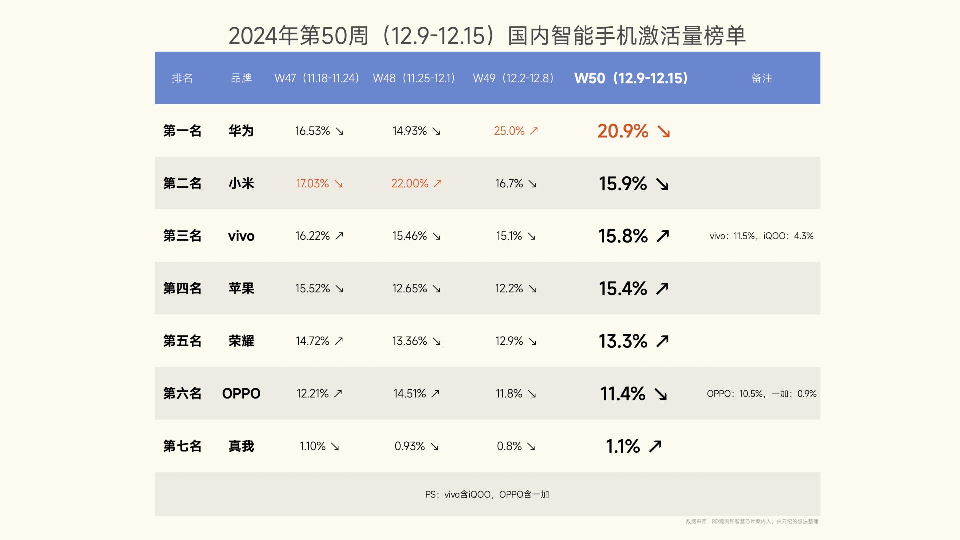 中国手机市场洗牌：苹果第四，小米第二，第一名继续遥遥领先