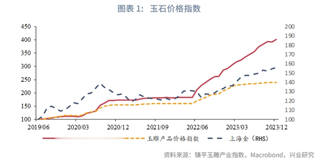 外汇商品 | 黄金、玉石与文物艺术品投资价值比较