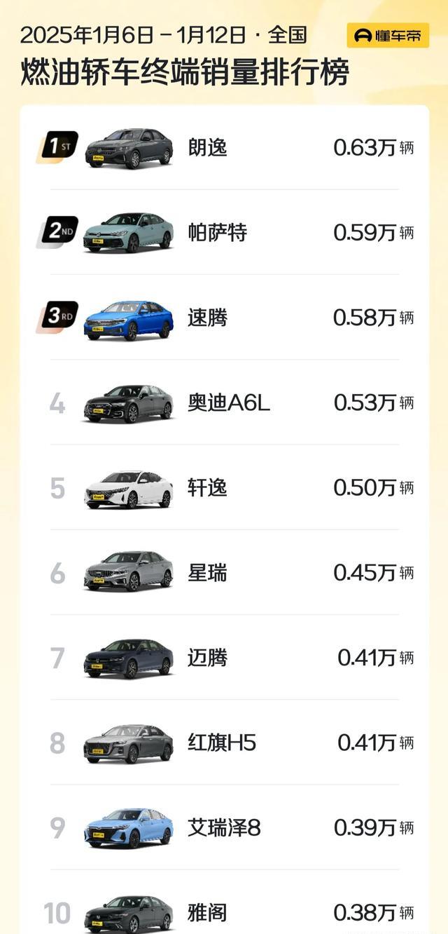 1月第二周燃油轿车销量排行，轩逸丢冠，大众独揽前三，帝豪第17