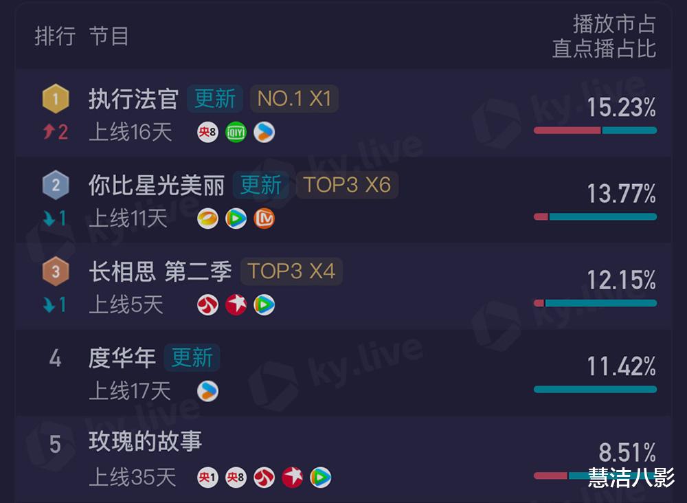 电视剧!全端播放排行榜《长相思2》跌至第三,榜首高达15.23%