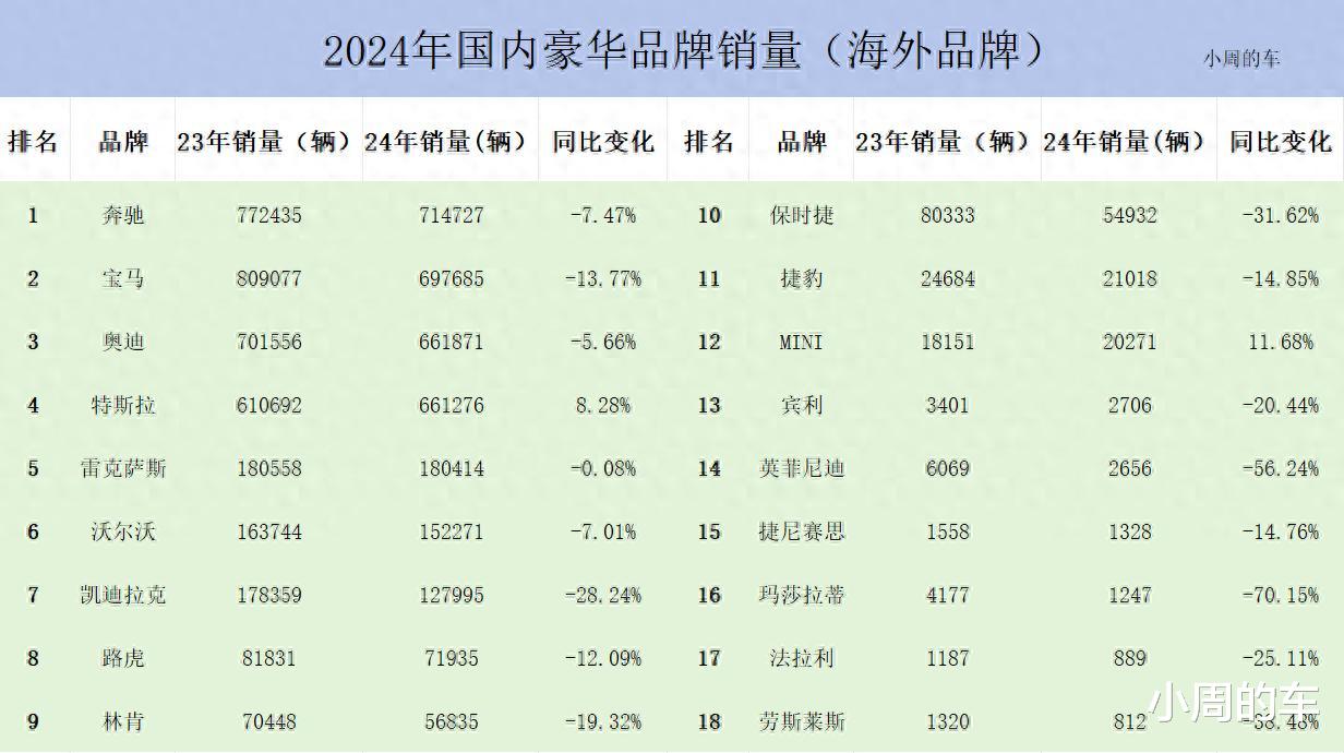 保时捷、宾利跌超20%，劳斯莱斯卖了812辆，24年豪华品牌卖不动了？