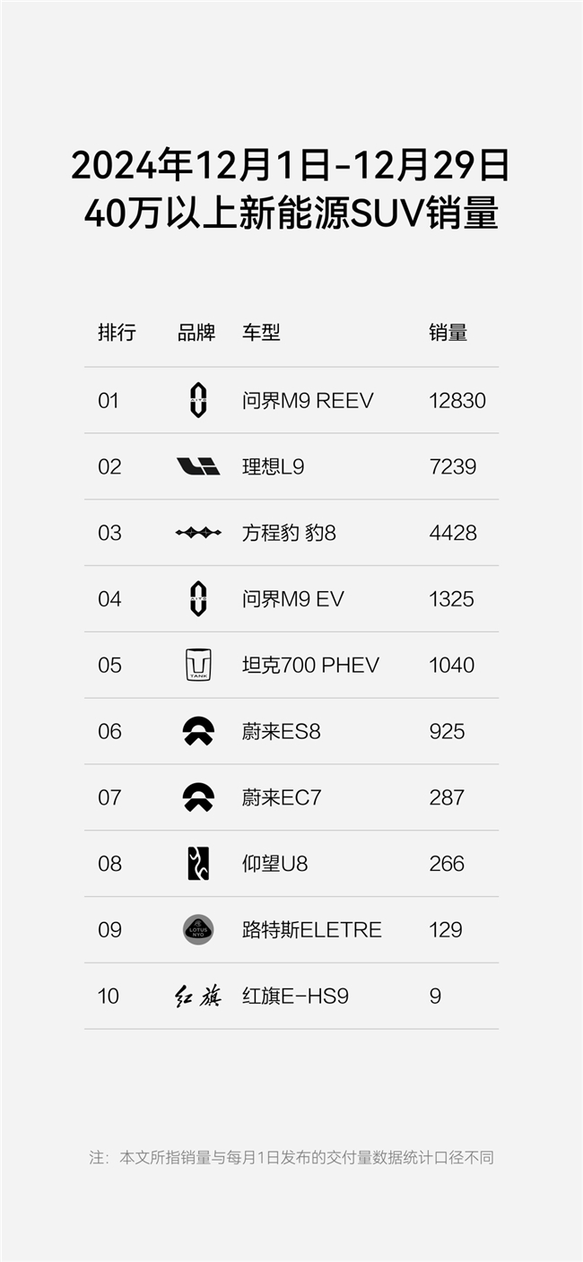 方程豹月销破万，品牌影响力持续扩大