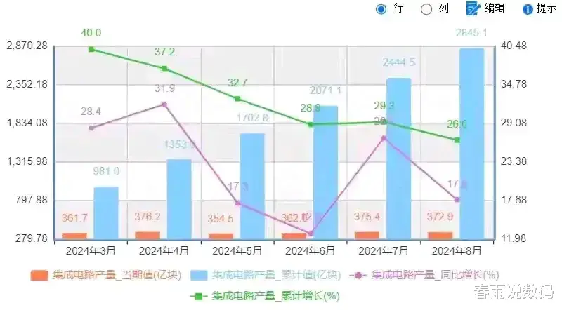 美方?jīng)]有料到，“中國芯”多次反轉(zhuǎn)，外媒: 半導(dǎo)體限制已經(jīng)失效了