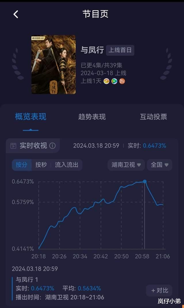 《与凤行》开播直接创收视率纪录,赵丽颖成芒果台救星,排面拉满!