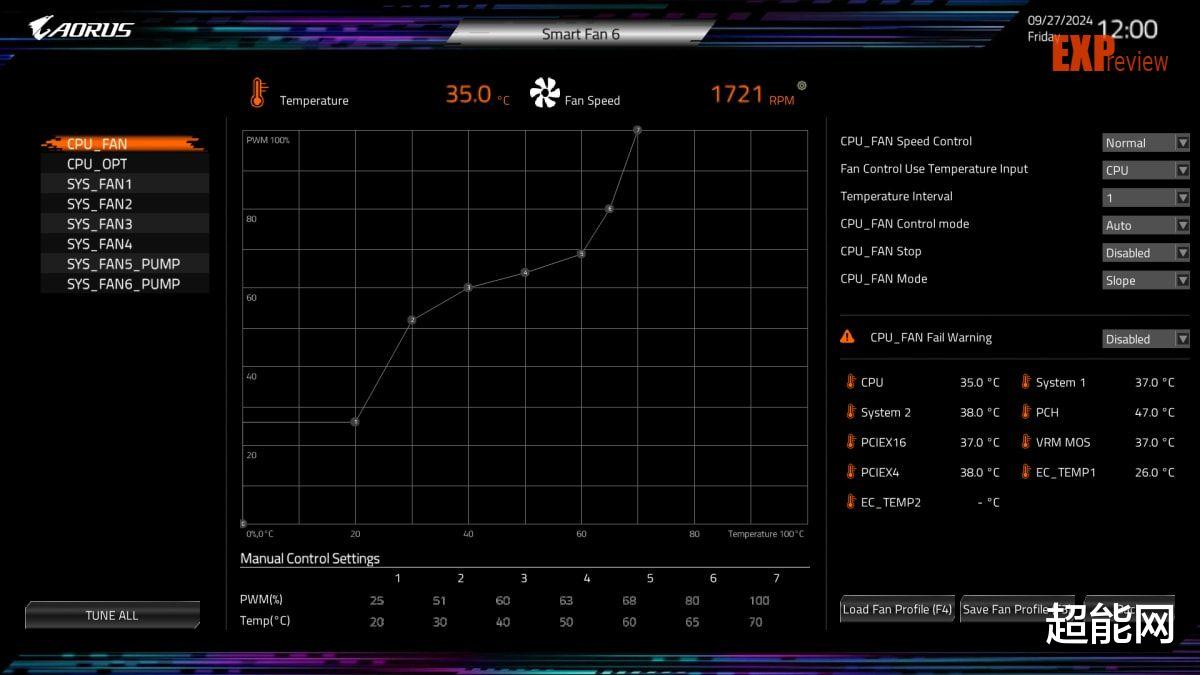 技嘉X870E AORUS MASTER評測：不止性能，還有獨到的外圍體驗