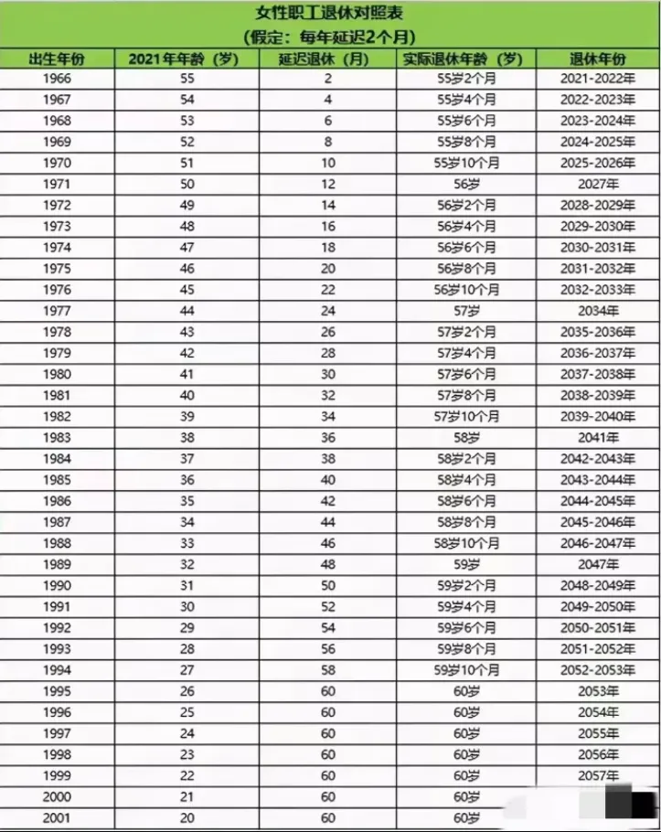 90后无论男女都65岁以后退休？