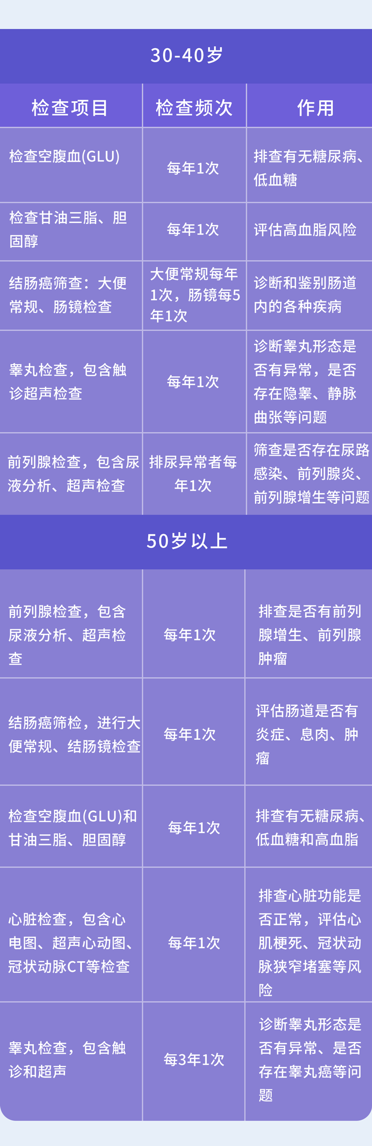 60岁后，体检要查什么？这4个体检项目，花的是冤枉钱，没必要做