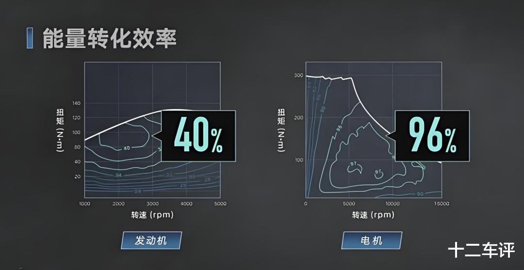 同样一箱油，为何油车最多跑六百公里，而插混却能过千？两大原因