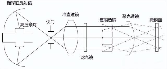 半导体设备(04) 光刻机