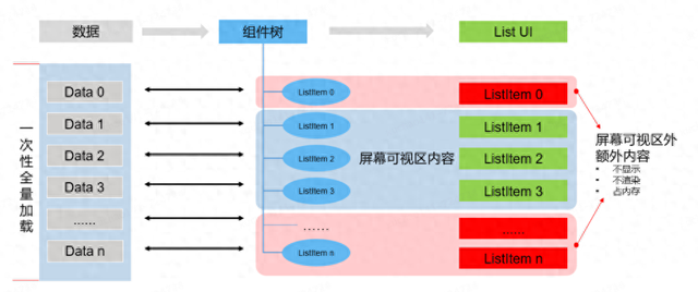 鸿蒙跨端实践-长列表解决方案和性能优化