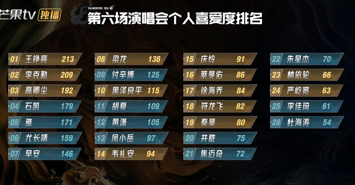 《披哥4》王铮亮再次获得第一,但不出意外另位哥哥应该是总冠军