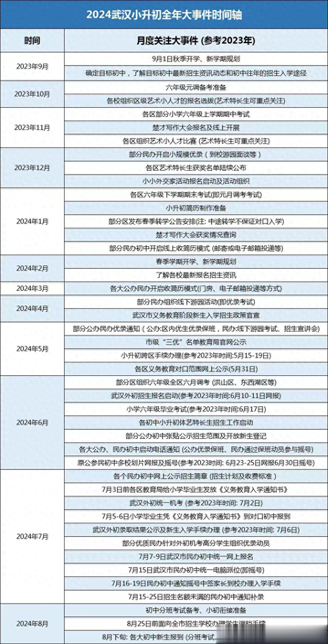 最新！硚口、武昌、洪山等多区公办初中开始收简历优录！