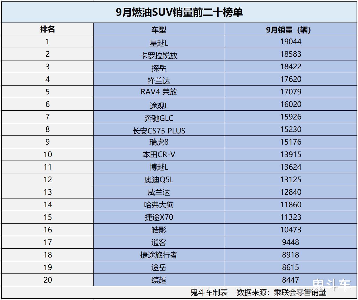 9月燃油SUV销量榜单变化大 卡罗拉锐放第二 探岳冲进前五