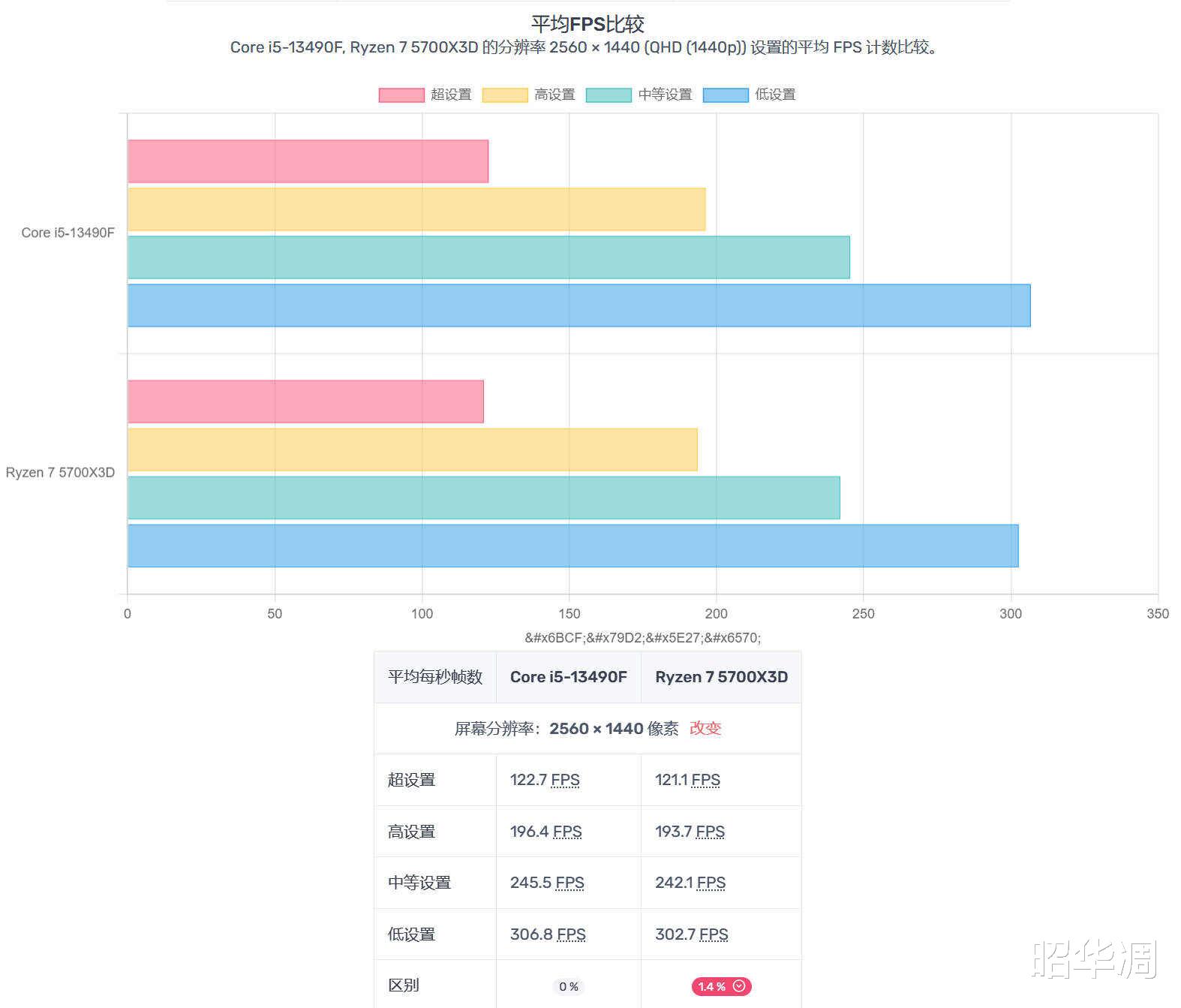 小黑盒的荣光，千元神U｜酷睿i5-13490F，附与7500F对比