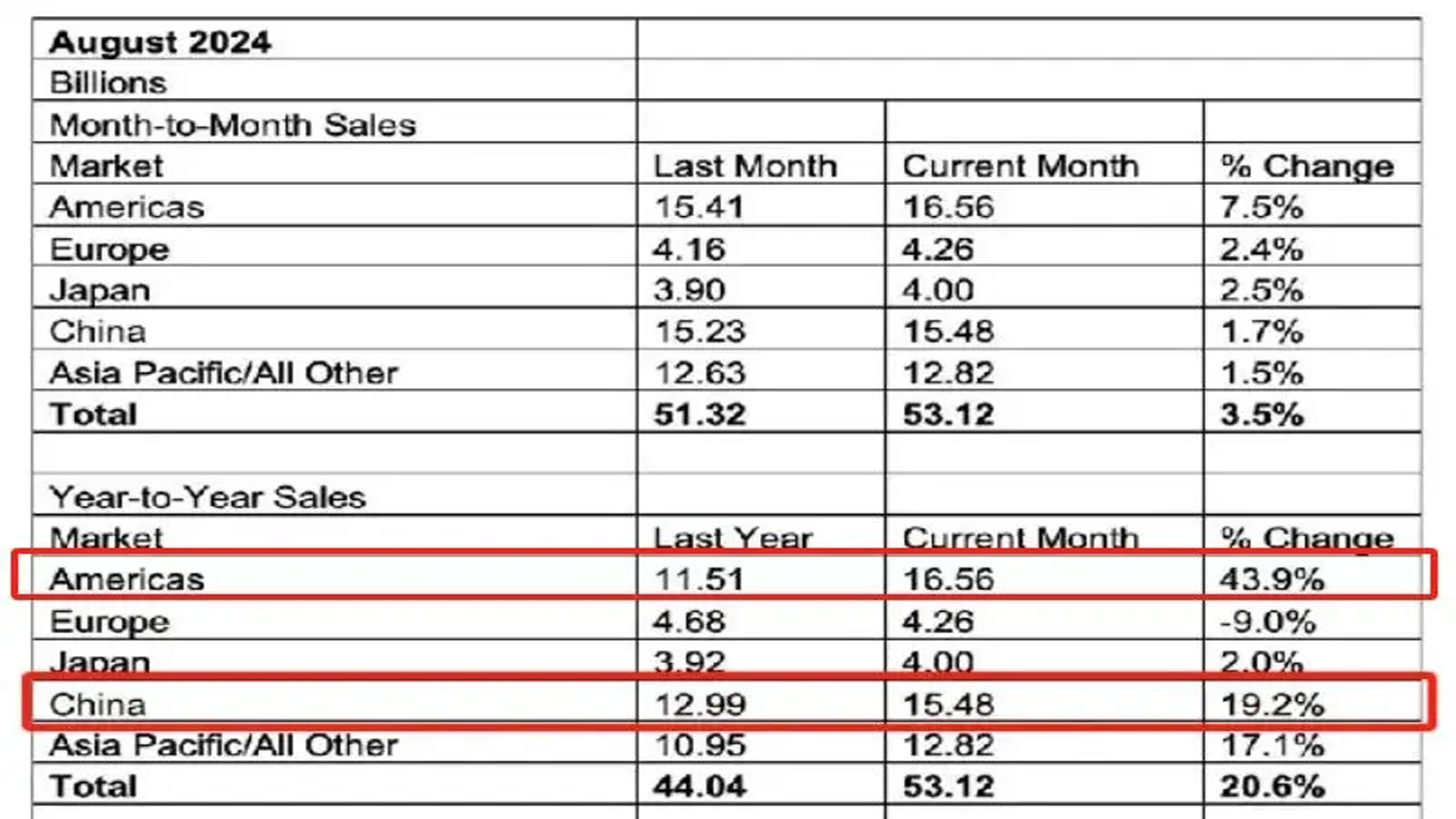 增長43.9%！全球最大芯片市場，不再是中國