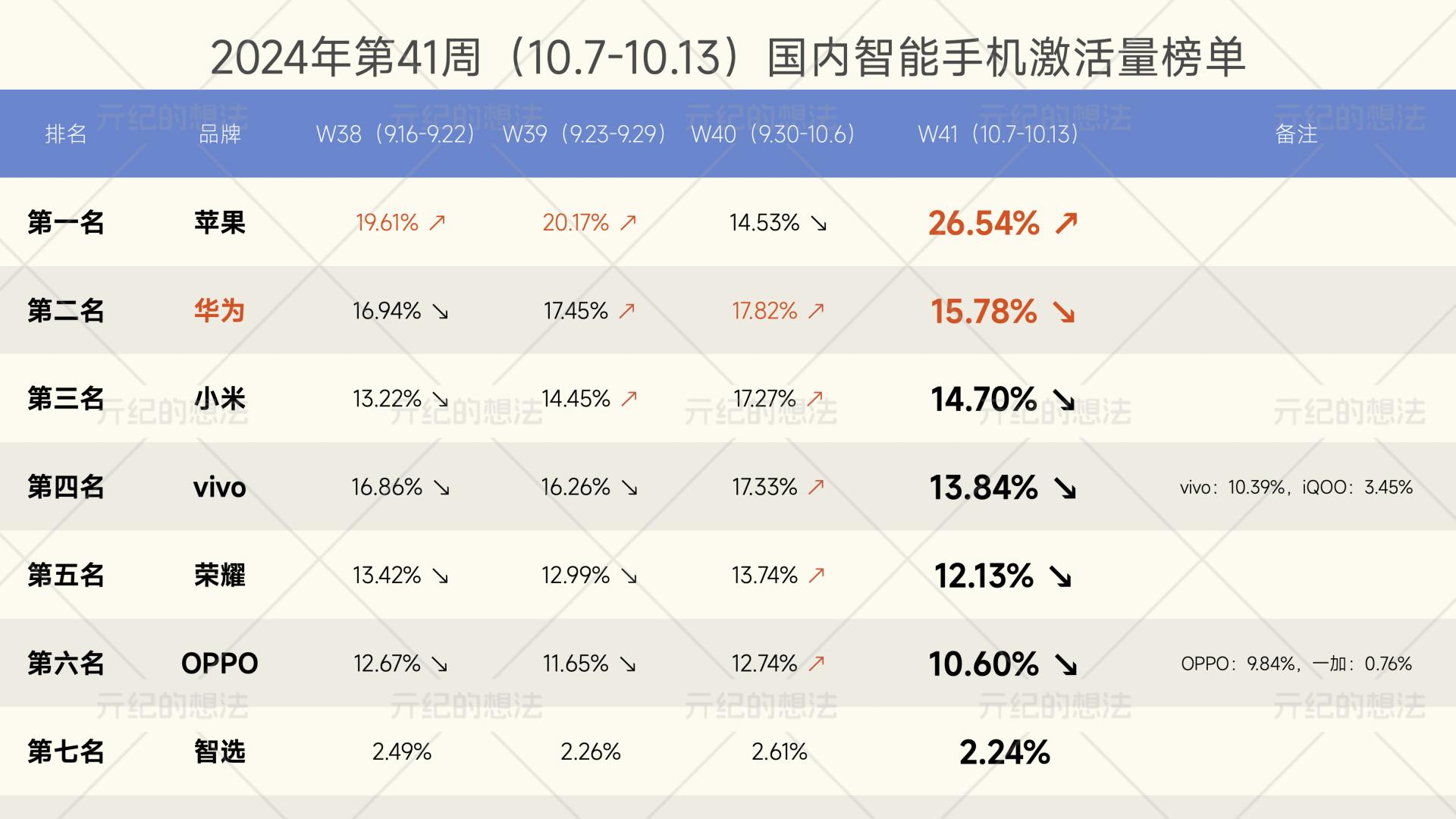 中国手机市场再次洗牌：vivo跌出前三，华为第二，第一名遥遥领先
