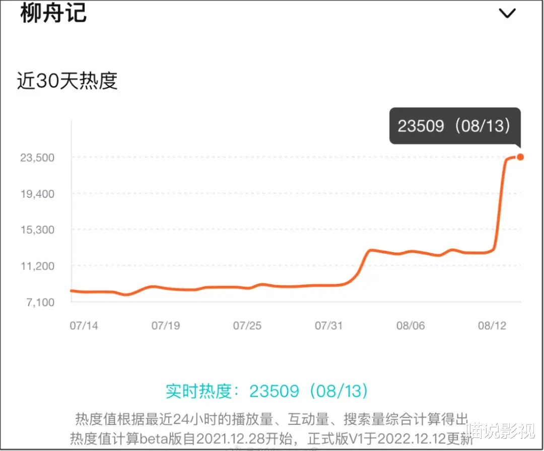 又一古装剧空降,全网热度登顶!张晚意仅用3集打出“王炸”