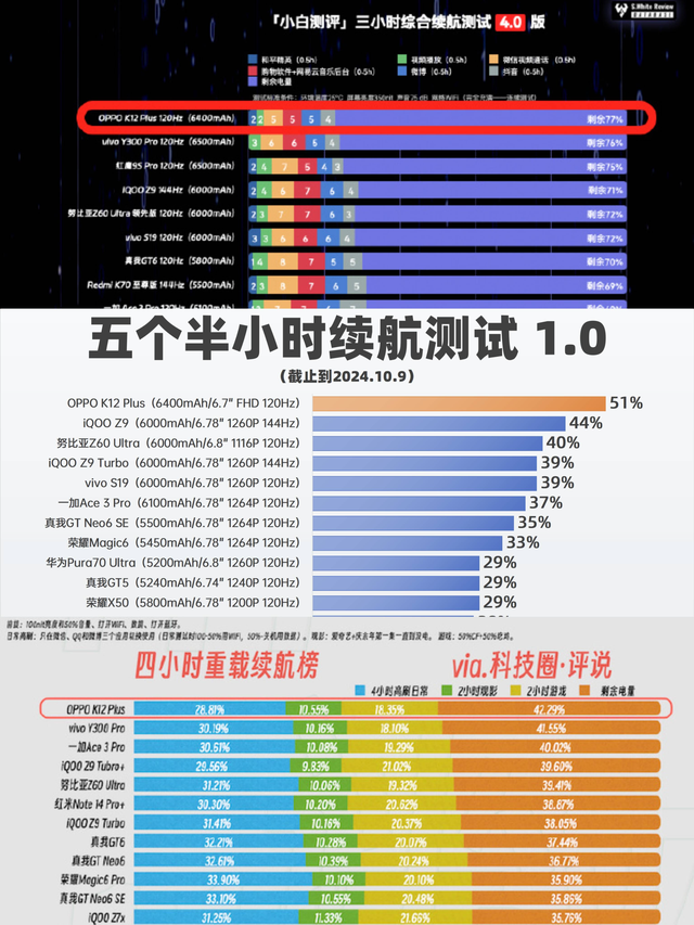 續航新標桿，OPPO K12 Plus讓你續航無憂