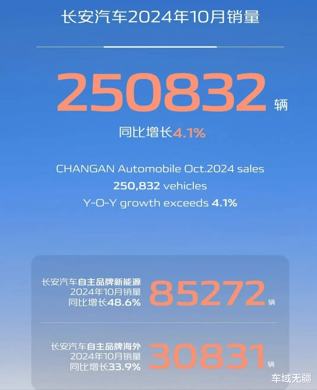 七大国产品牌10月销量：比亚迪狂卖50万辆，长城、广汽持续下滑！