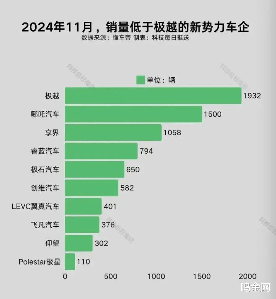 比极越更惨的9家车企，吉利占了3个
