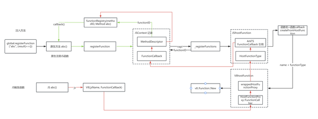 鴻蒙跨端實踐-JS虛擬機架構(gòu)實現(xiàn)