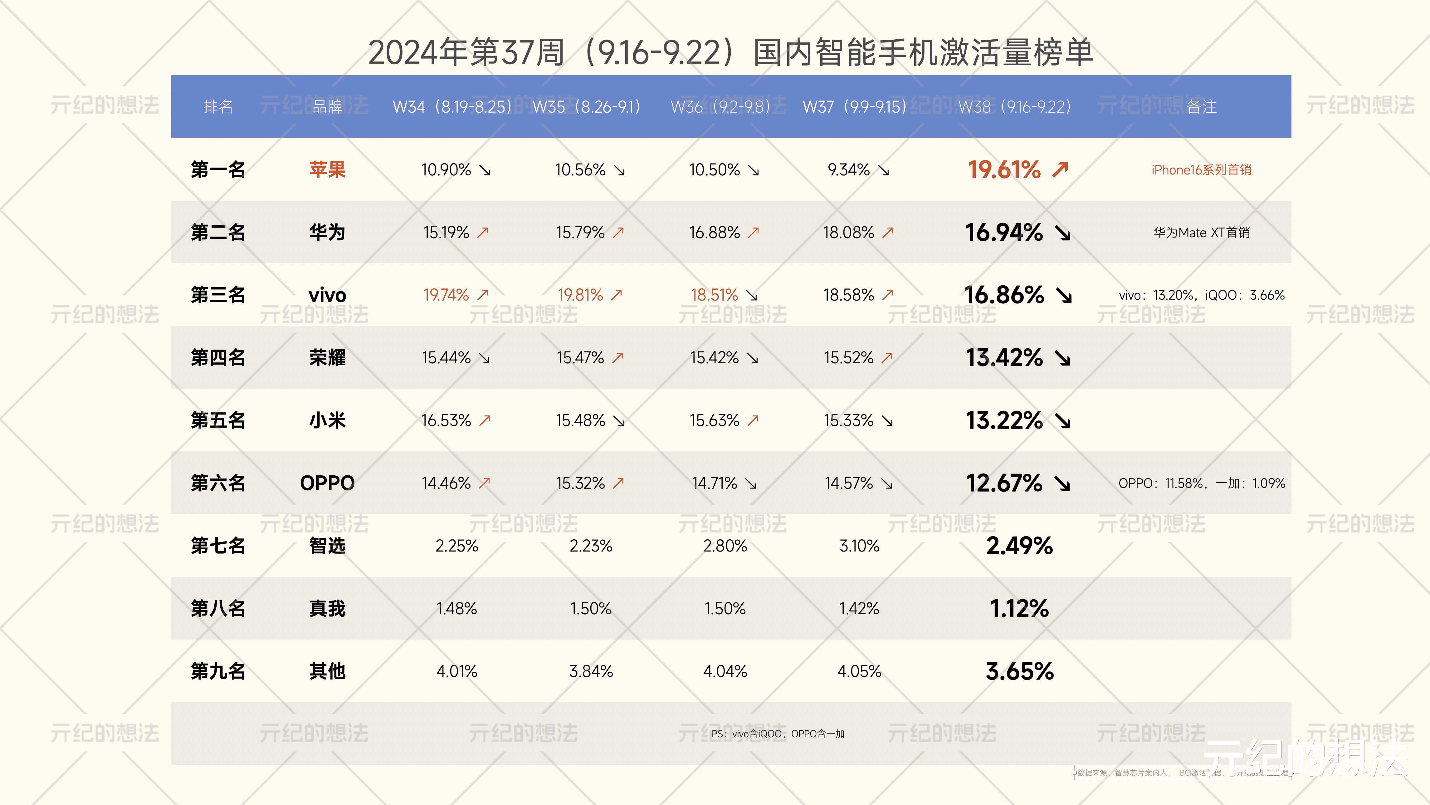 中国手机市场洗牌:小米第五,vivo第三,第一名遥遥领先