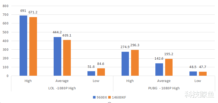 9600X和14600KF如何选，多项测试告诉你答案