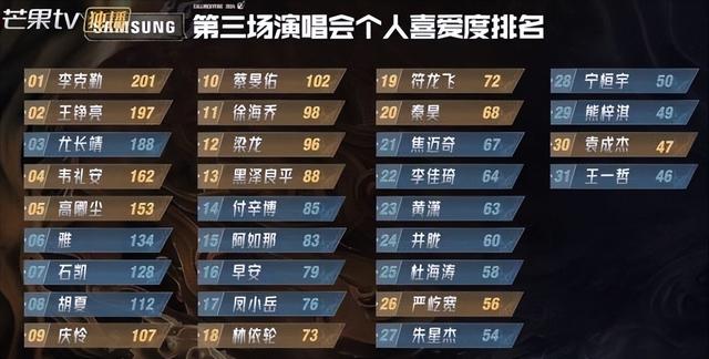 遭遇收视瓶颈，哥哥星光黯淡，《披荆斩棘》成团夜或将无人在意？