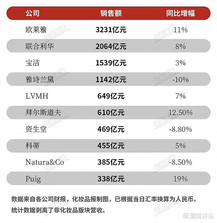 全球十大化妆品公司有新变化！雅诗兰黛跌出前三，资生堂掉到第七