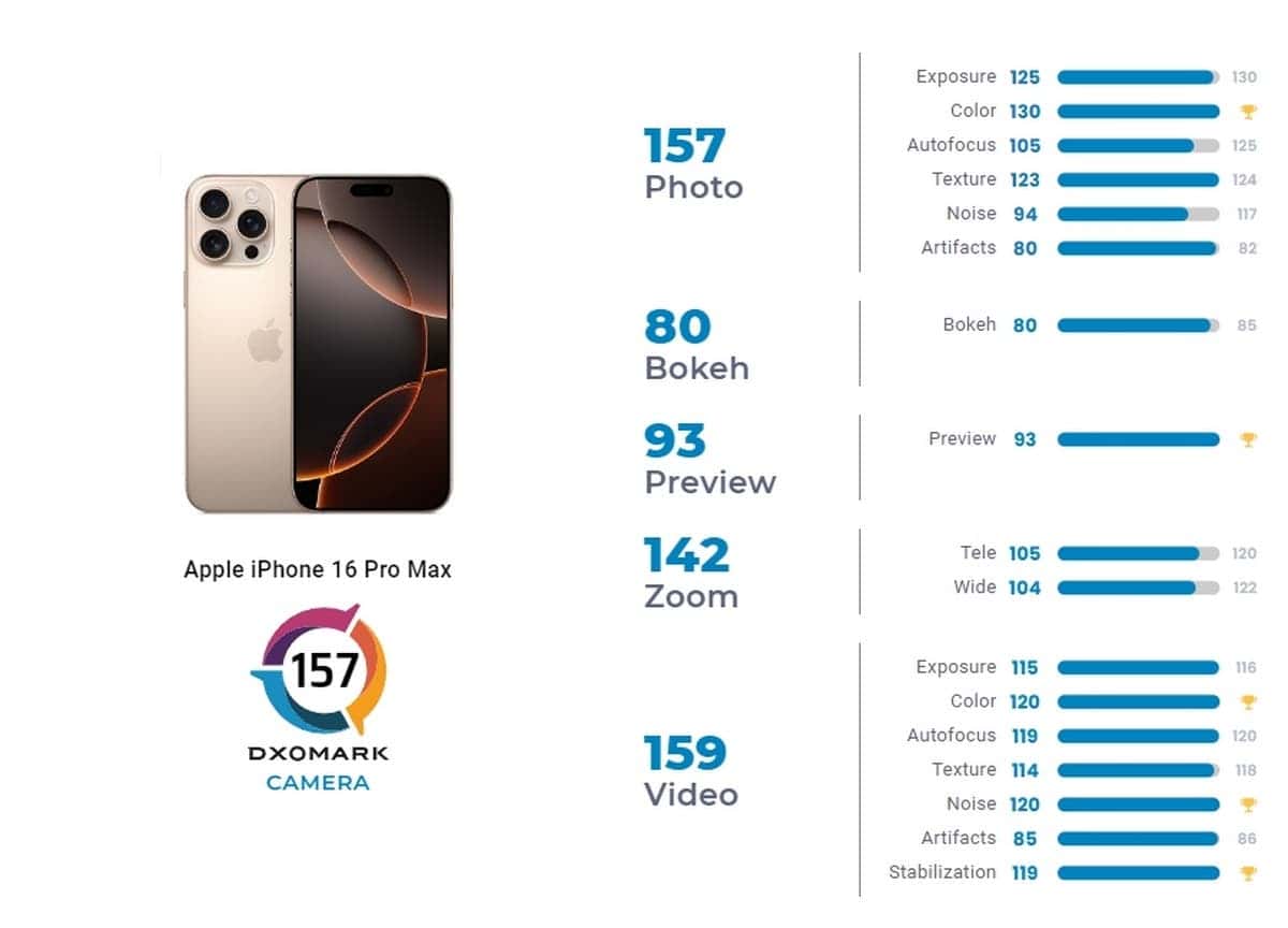 DxOMark：苹果iPhone 16 Pro Max视频评测得分排名第一