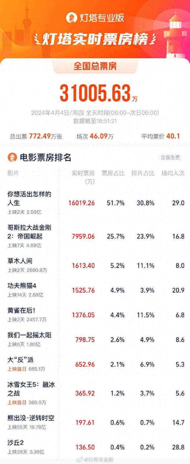 破3.1亿！2024清明档首日票房创影史新高