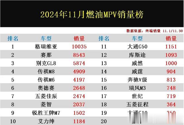 官宣:11月燃油MPV销量完整版，赛那丢冠，传祺M8第4，领途M8第30
