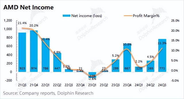 AMD：“胆小” 的指引，AI 落地等于 AI 下坡？