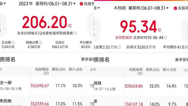 暑期档收官在即，创新的徐峥，票房却输得最惨