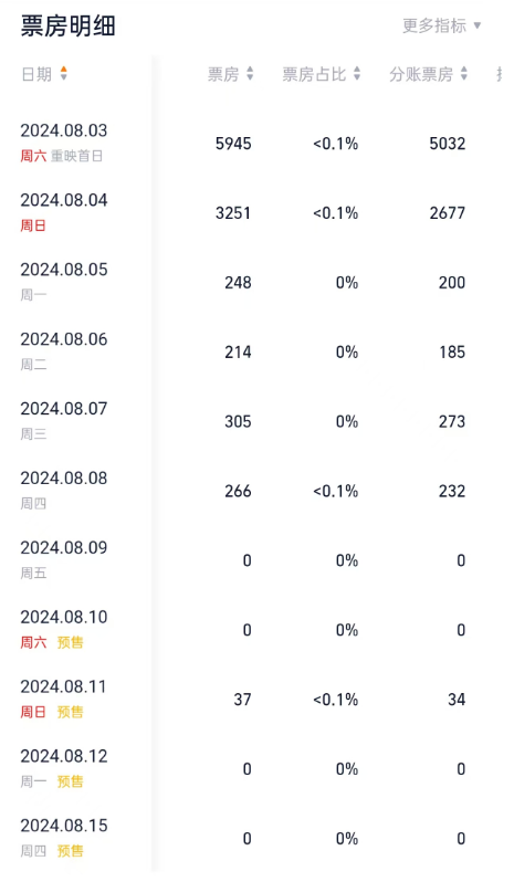 十六年前的“经典”重映,6天票房不足1万,李连杰成龙也救不了