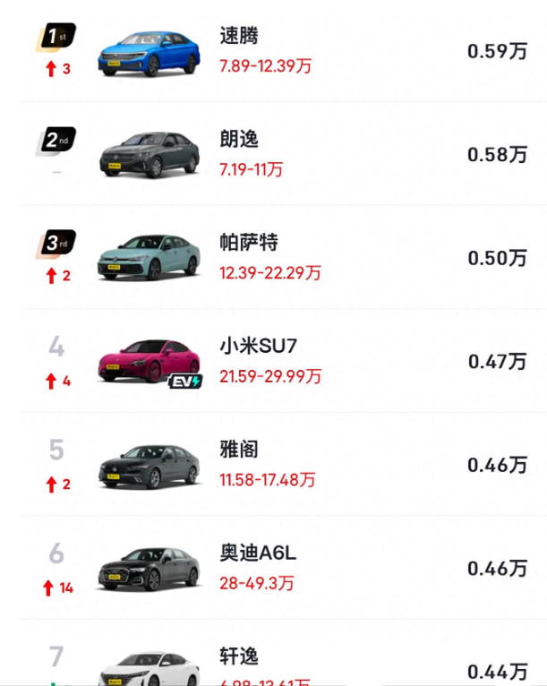 比亚迪2025年第二周，总销量只有4.28万台，被大众和丰田强势反超