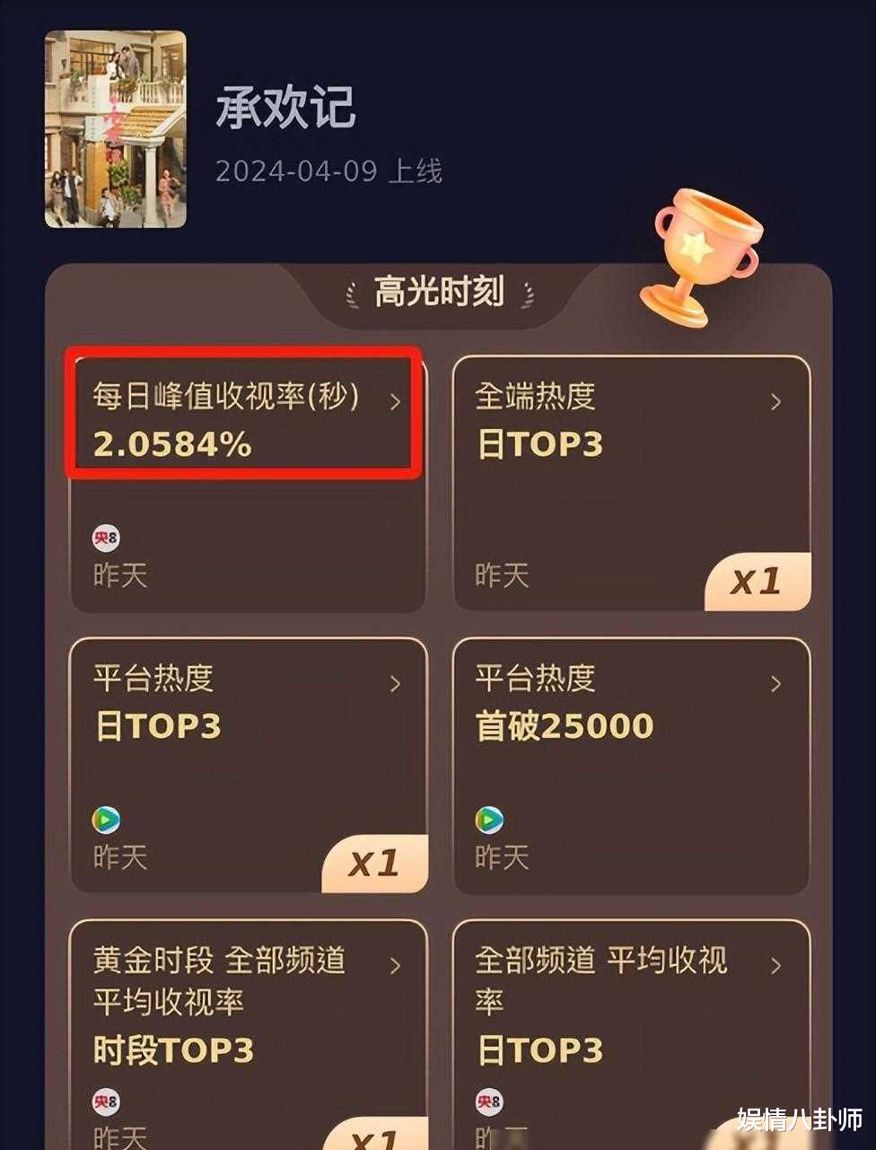 杨紫真的是尽力了!《承欢记》开播就爆火,口碑却差到了极致