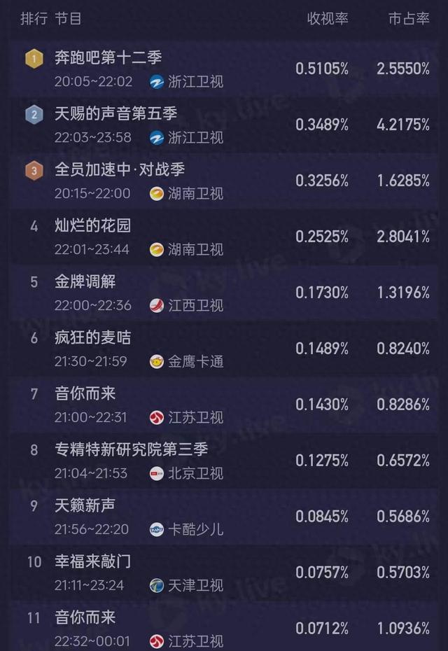 湖南卫视|王牌音综霸气回归，收视碾压《奔跑吧8》，芒果台终于硬气了