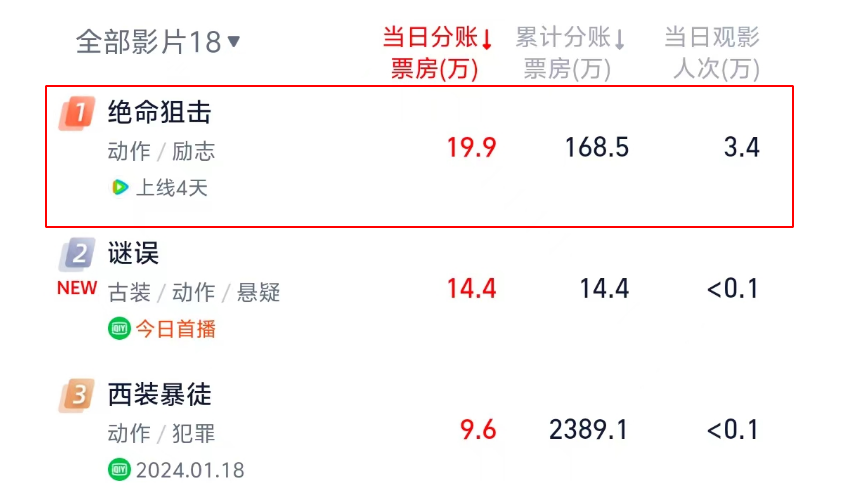 票房第一也铁定亏本，全靠甘婷婷秀身材，剧情拉胯制作粗糙