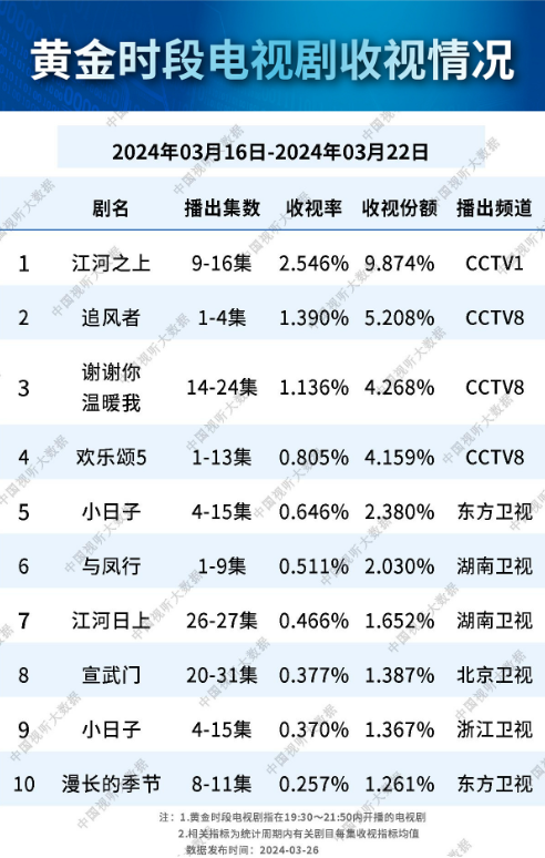 总局公布收视率榜单：第一名无悬念，《追风者》挤进前三，《与凤行》倒数